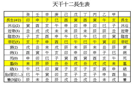 流年臨官|長生、沐浴、冠帶、臨官、旺、衰、病、死、墓、絕、胎、養